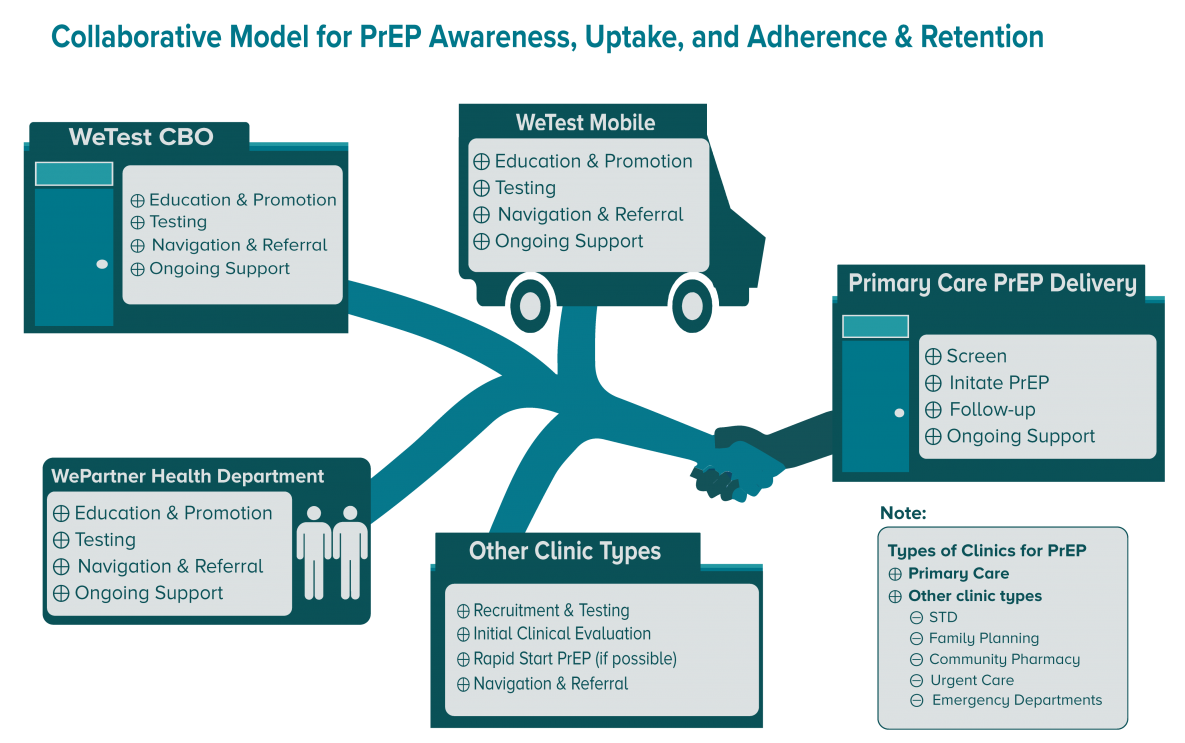 Graphic showing that clinical and non-clinical organizations can work together to support the continuum of PrEP care of awareness, uptake, and retention. Graphic showing that clinical and non-clinical organizations can work together to support the continuum of PrEP care of awareness, uptake, and retention.