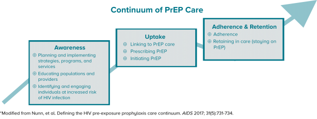 cdc-hiv-continuum-of PrEP-care Graphic showing a three-stage continuum of PrEP care of awareness, uptake, and retention.