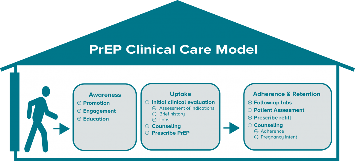 Graphic showing that the three stages of the PrEP continuum of care of awareness, uptake, and retention can all be provided within a clinical care setting. Graphic showing that the three stages of the PrEP continuum of care of awareness, uptake, and retention can all be provided within a clinical care setting.
