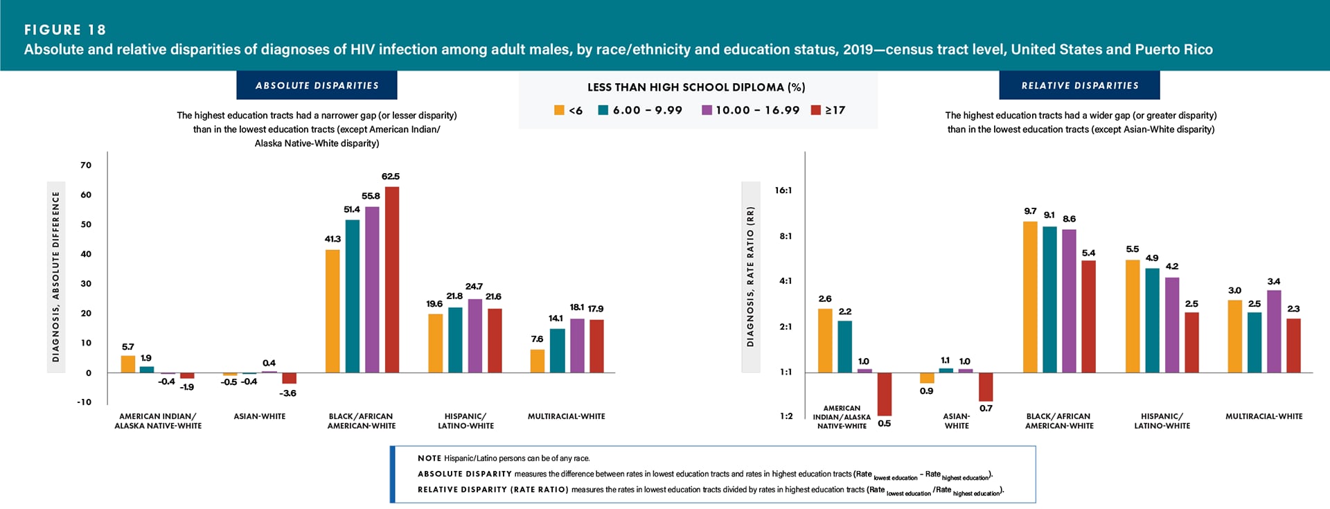 Figure 18. Absolute and Relative Disparities of Diagnoses of HIV Infection Among Adult Males, By Race/Ethnicity and Education Status, 2019—Census Tract Level, United States and Puerto Rico For absolute disparities, the highest education tracts had a narrower gap (or lesser disparity) than in the lowest education tracts (except American Indian/Alaskan Native-White disparity). For relative disparities, the highest education tracts had a wider gap (or greater disparity) than in the lowest education tracts (except Asian-White disparity).