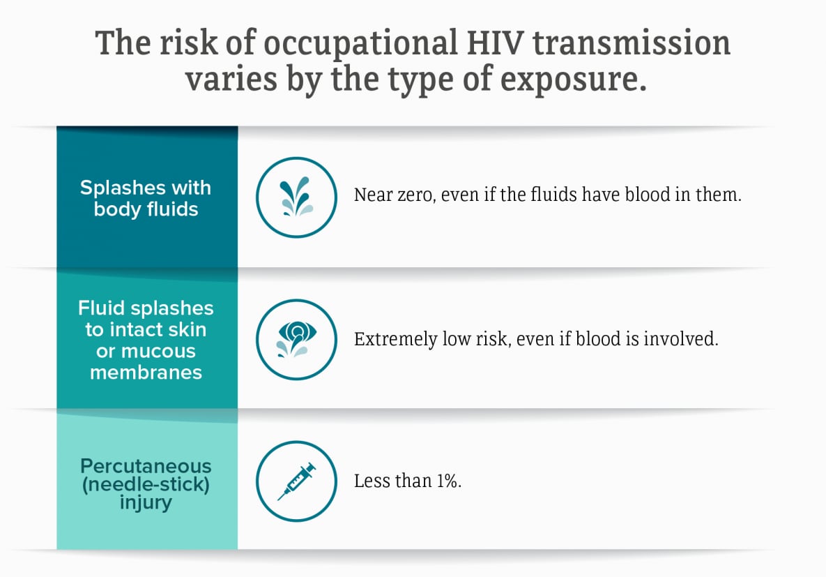 risk-of-occupational-HIV-transmission This chart shows the by exposure type. The risk of transmission is less than 1% among personnel exposed to a needle-stick involving contaminated blood. The risk of transmission due to splashes with body fluids is near zero even if the fluids have blood in them. The risk of transmission due to fluid splashes to intact skin or mucous membranes is extremely low, even if blood is involved.