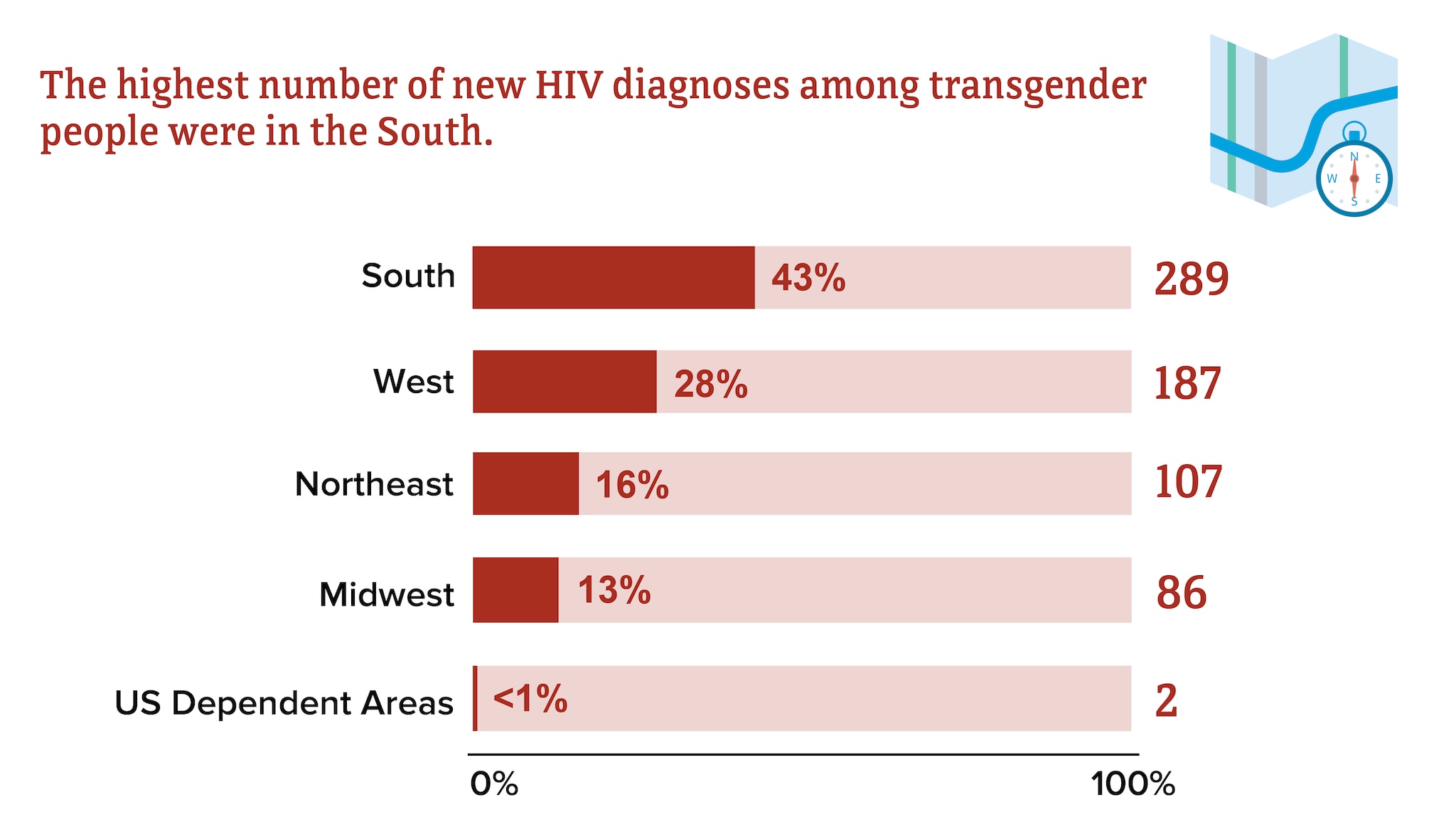 The highest number of new HIV diagnoses among transgender people were in the South, followed by transgender people in the West, Northeast, Midwest, and US Dependent Areas, respectively.