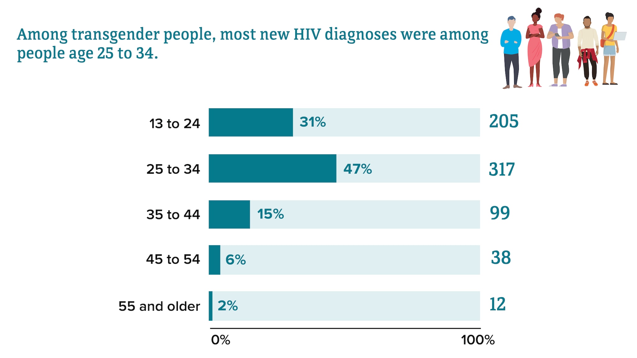 Among transgender people, most new HIV diagnoses were among people aged 25 to 34, followed by people aged 13 to 24, 35 to 44, 45 to 54, and 55 and older, respectively.
