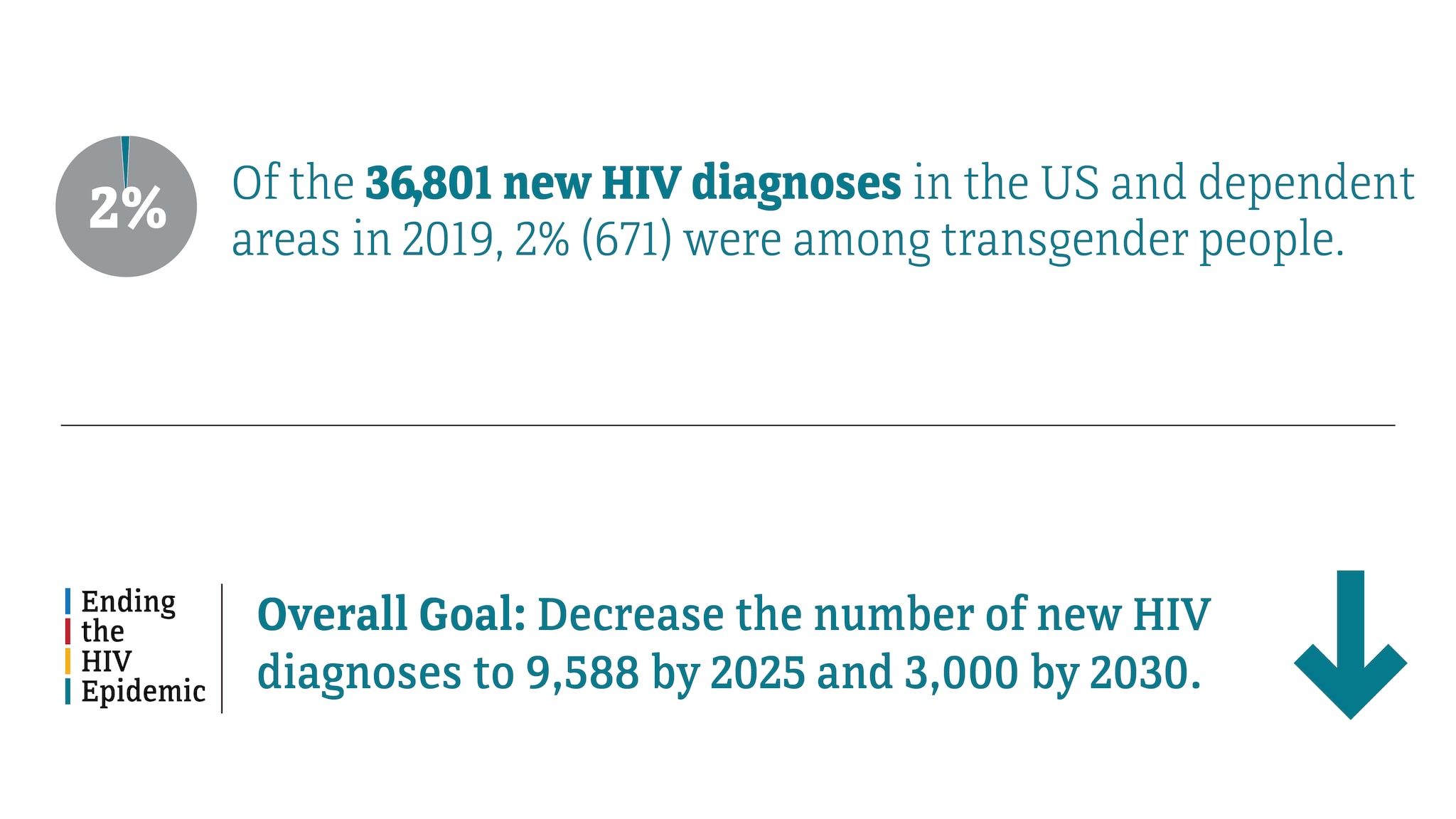 Of the 36,801 new HIV diagnoses in the US and dependent areas in 2019, 2 percent (671) were among transgender people. The Ending the HIV Epidemic overall goal is to decrease the number of new HIV diagnoses to 9,588 by 2025 and 3,000 by 2030.