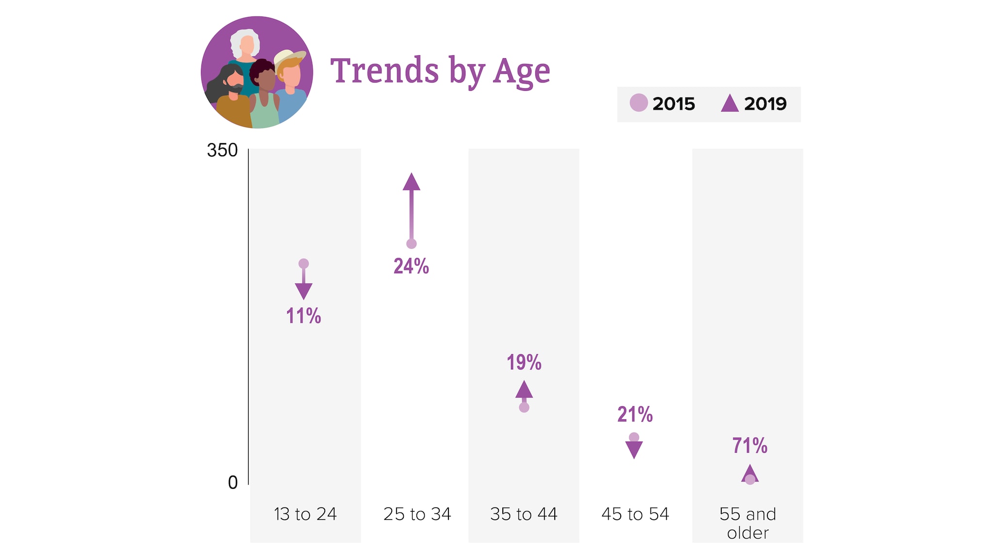 Trends in HIV diagnoses among transgender people varied by age. People 55 and older saw the largest increase in diagnoses, followed by people aged 25 to 34 and 35 to 44, respectively. People aged 45 to 54 saw the largest decrease in diagnoses, followed by people aged 13 to 24.