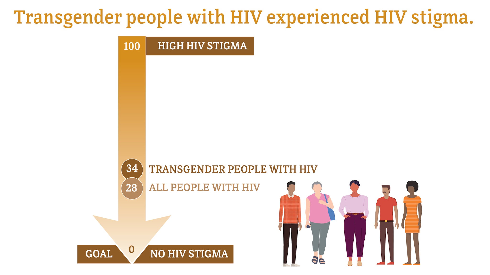 Transgender people with HIV experienced HIV stigma. On a scale of 1 to 100, with 100 representing high HIV stigma and 0 representing no HIV stigma, all people with HIV had a score of 28, while transgender people with HIV had a score of 34. The goal is 0 for all populations.
