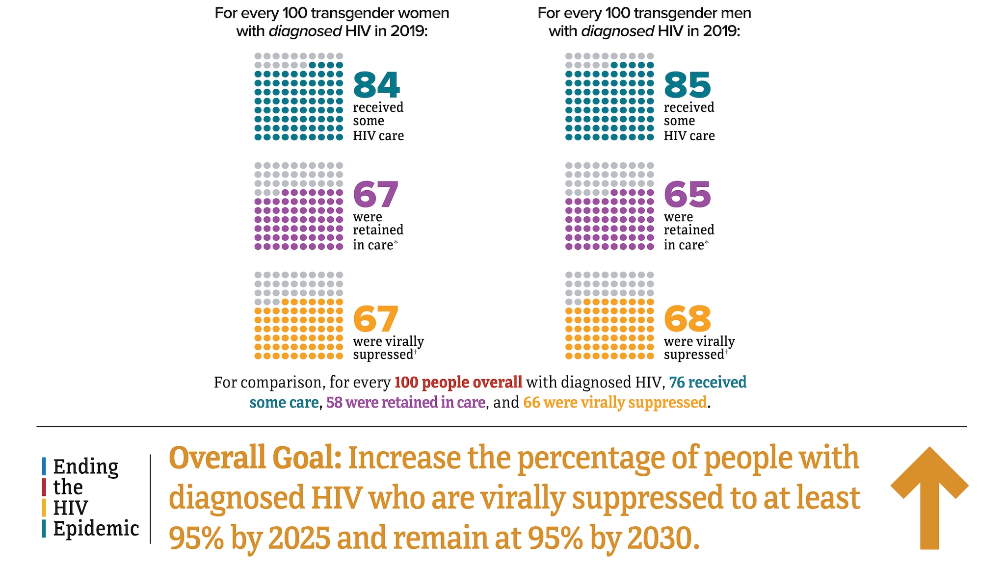 For every 100 transgender women with diagnosed HIV in 2019, 84 received some HIV care, 67 were retained in care, and 67 were virally suppressed. For every 100 transgender men with diagnosed HIV in 2019, 85 received some HIV care, 65 were retained in care, and 68 were virally suppressed. For comparison, for every 100 people overall with diagnosed HIV, 76 received some HIV care, 58 were retained in care, and 66 were virally suppressed.