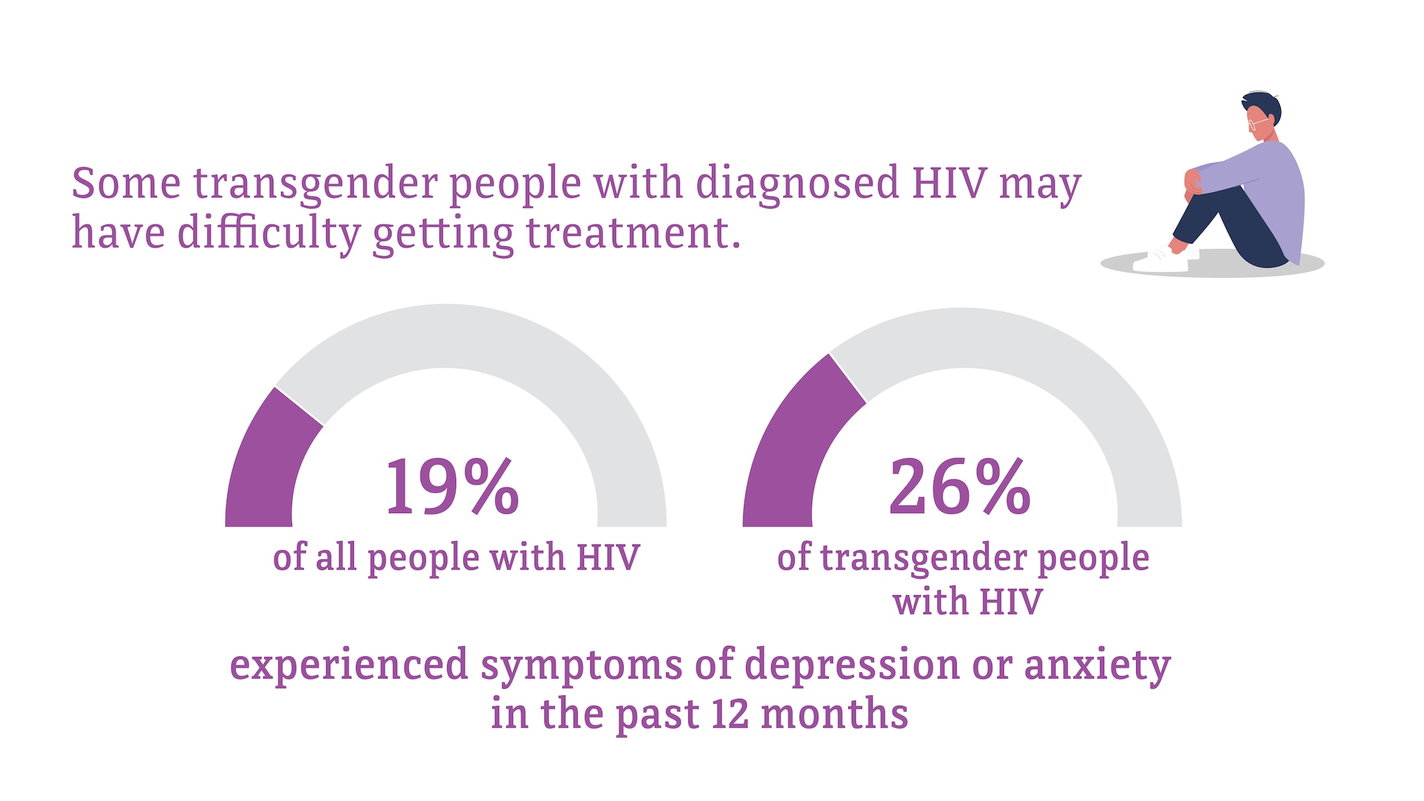 Some transgender people with diagnosed HIV may have difficulty getting treatment. 19 percent of all people with HIV, compared to 26 percent of transgender people with HIV, experienced symptoms of depression or anxiety in the past 12 months.
