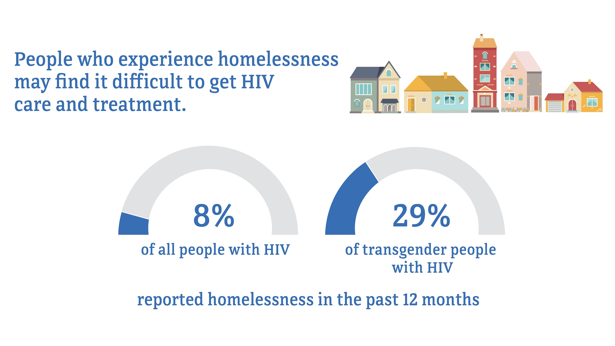 People who experience homelessness may find it difficult to get HIV care and treatment. 8 percent of all people with HIV, compared to 29 percent of transgender people with HIV, reported homelessness in the past 12 months.