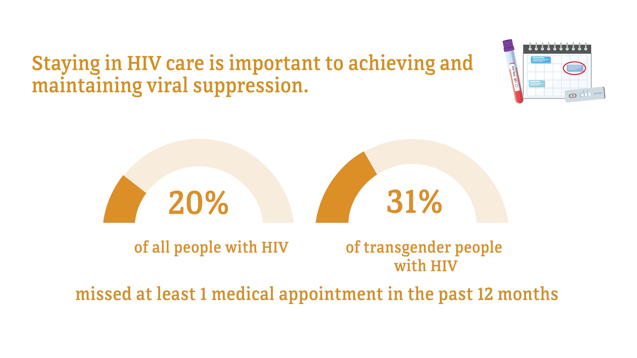 Staying in HIV care is important to achieving and maintaining viral suppression. 20 percent of all people with HIV, compared to 31 percent of transgender people with HIV, missed at least 1 medical appointment in the past 12 months.