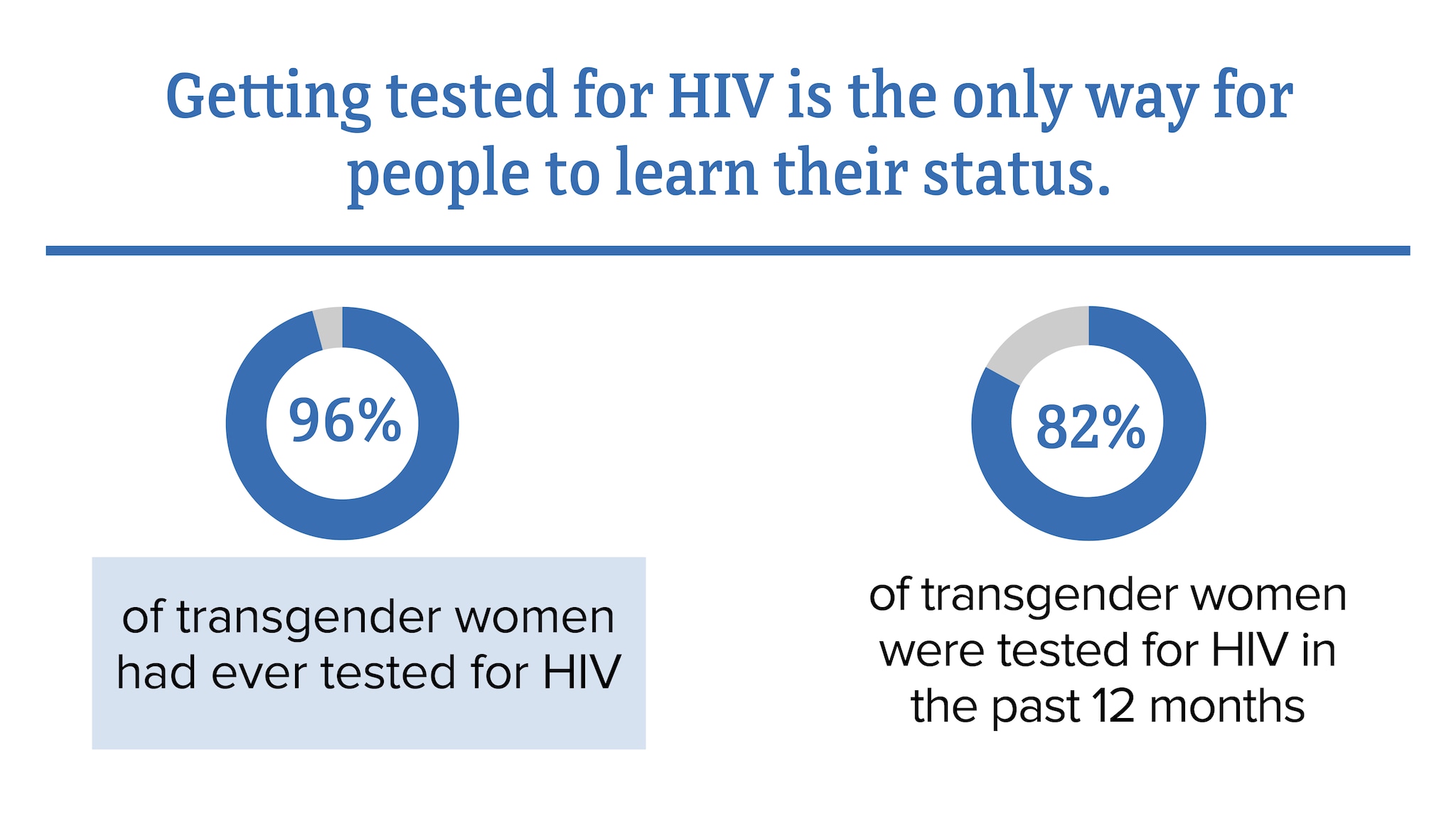 Getting test for HIV is the only way for people to learn their status. 96 percent of transgender women had ever tested for HIV. 82 percent of transgender women were tested for HIV in the past 12 months.