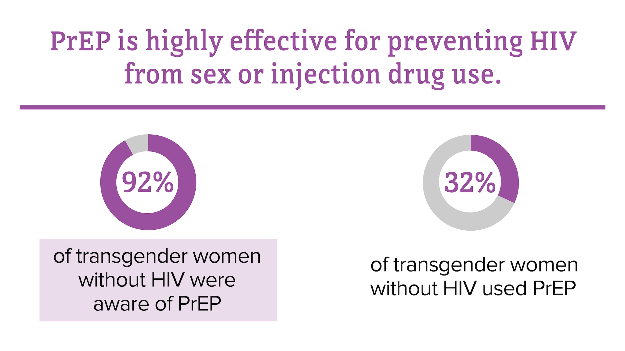 PrEP is highly effective for preventing HIV from sex or injection drug use. 92 percent of transgender women without HIV were aware of PrEP. 32 percent of transgender women without HIV used PrEP.