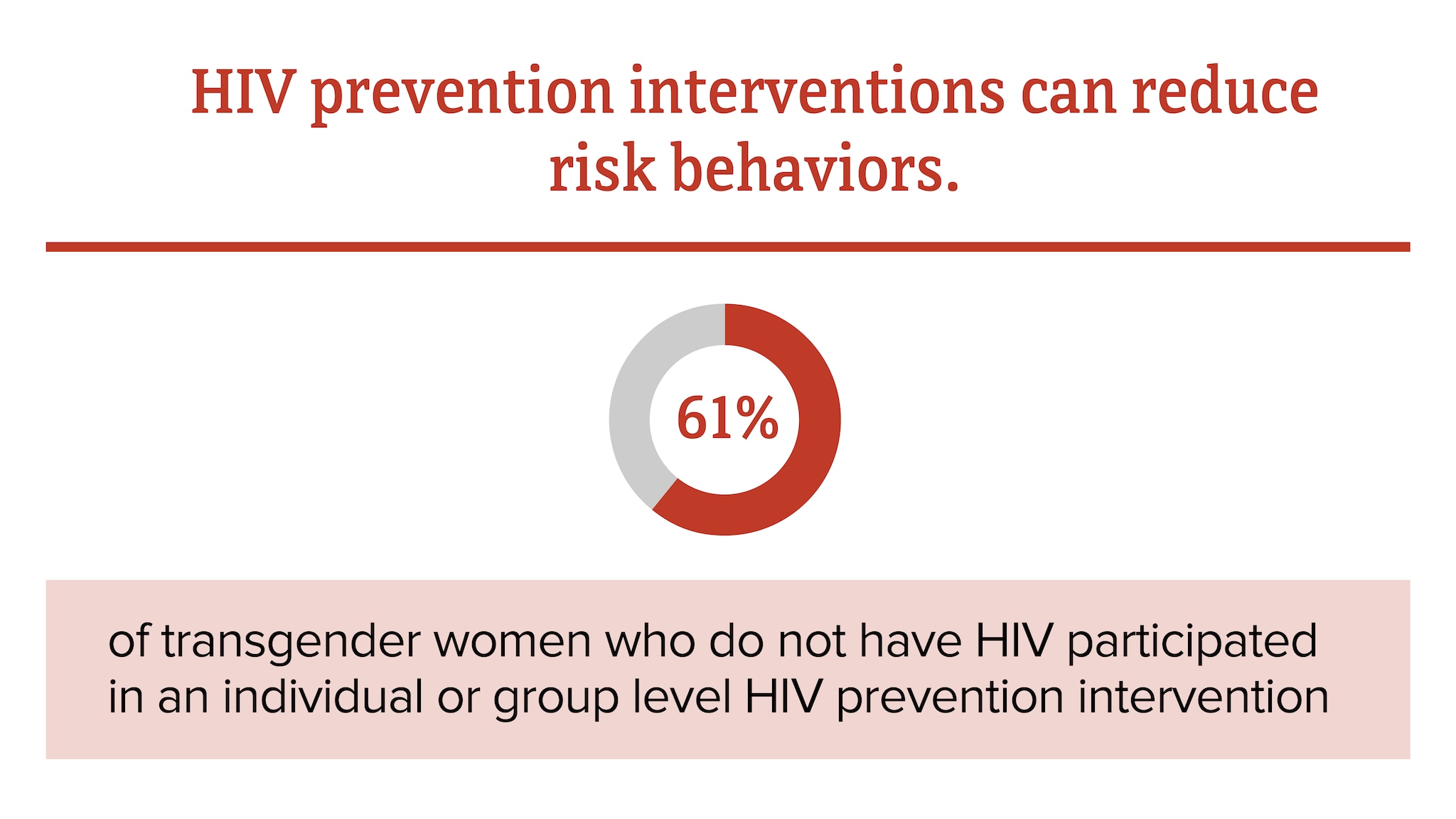 HIV prevention interventions can reduce risk behaviors. 61 percent of transgender women who do not have HIV participated in an individual or group level HIV prevention intervention.