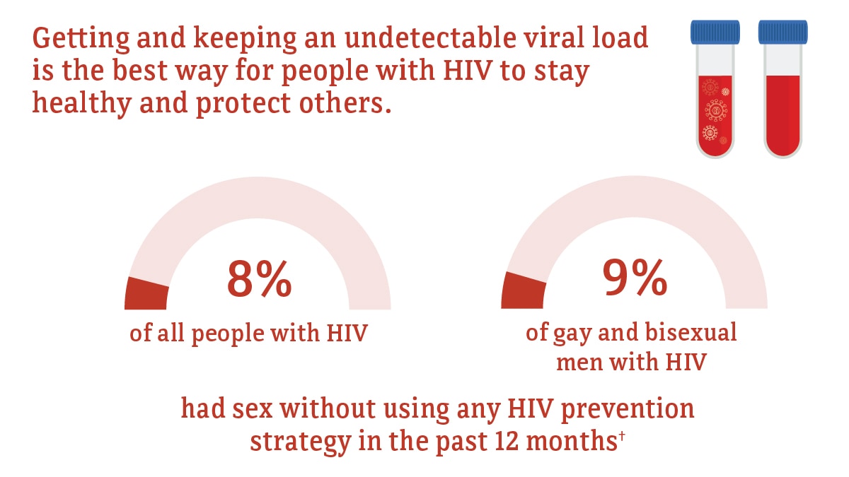Getting and keeping an undetectable viral load is the best way for people with HIV to stay healthy and protect others. In 2020, 8 percent of all people with HIV, compared to 9 percent of gay and bisexual men with HIV, had sex without using an HIV prevention strategy in the past 12 months.