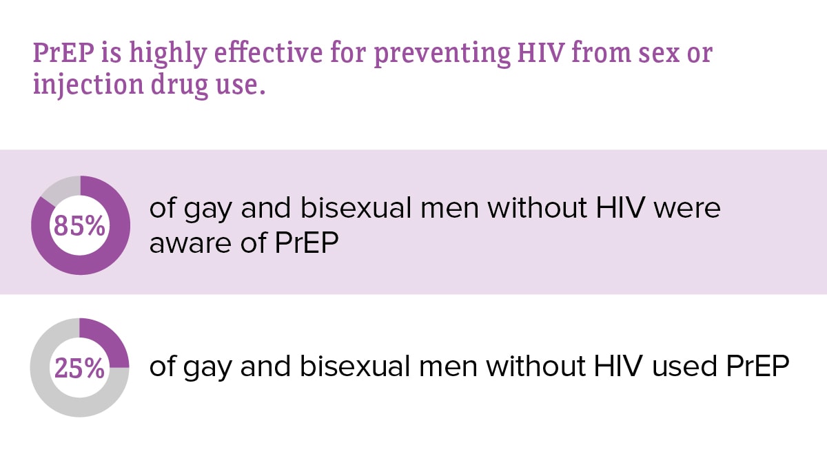 PrEP is highly effective for preventing HIV from sex or injection drug use. In 2017, 85 percent of gay and bisexual men without HIV were aware of PrEP, while 25 percent used PrEP.