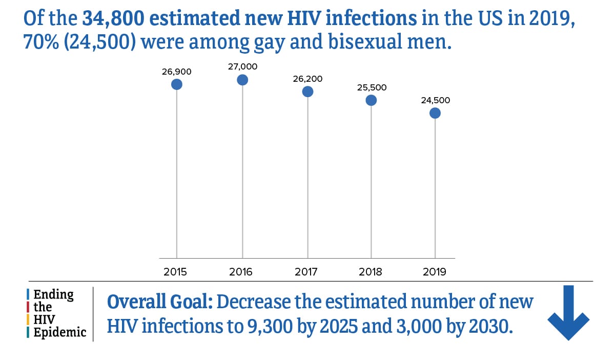 Of the 34,000 estimated new HIV infections in the US in 2019, 70 percent (24,500) were among gay and bisexual men. This number decreased from 2015 to 2019. The Ending the HIV Epidemic overall goal is to decrease the estimated number of new HIV infections to 9,300 by 2025 and 3,000 by 2030.