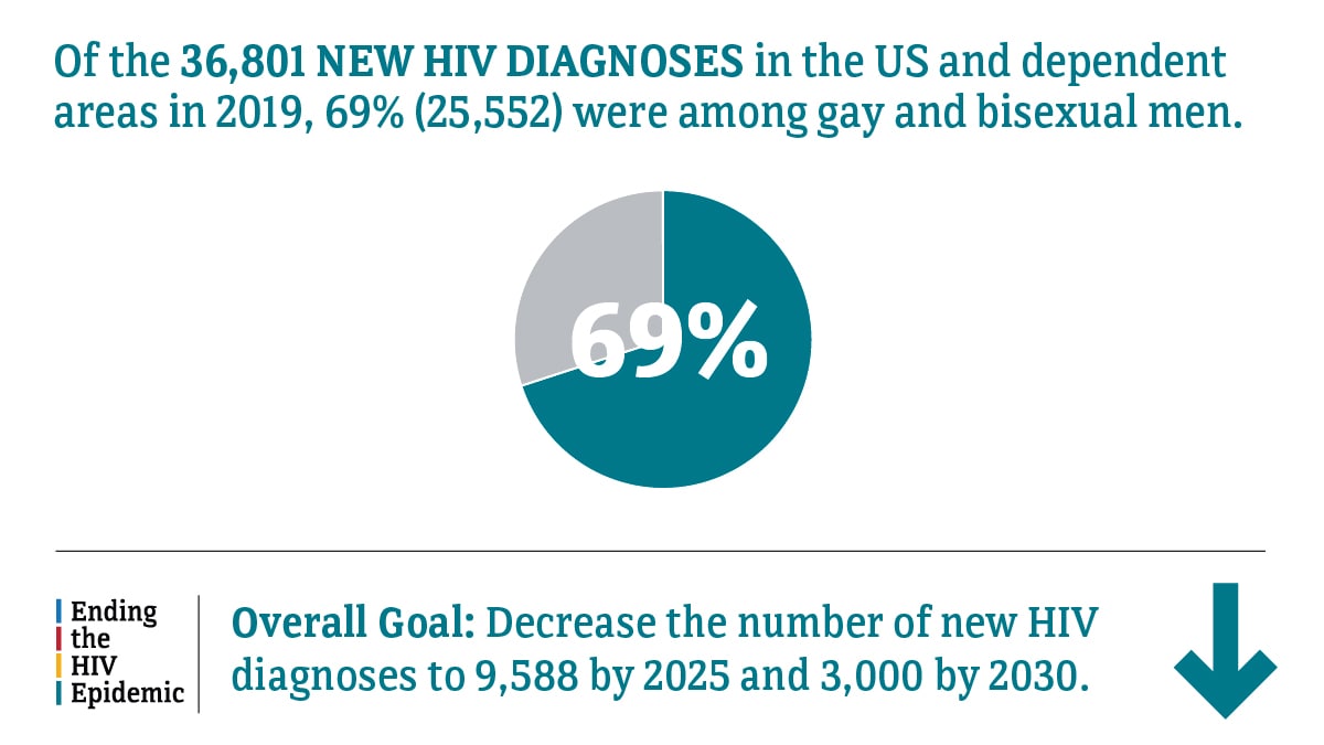 Of the 36,801 new HIV diagnoses in the US and dependent areas in 2019, 69 percent (25,552) were among gay and bisexual men. The Ending the HIV Epidemic overall goal is to decrease the number of new HIV diagnoses to 9,588 by 2025 and 3,000 by 2030.
