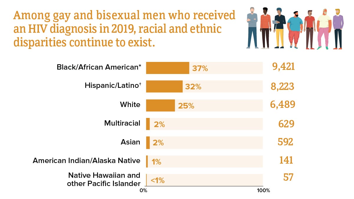 Among gay and bisexual men who received an HIV diagnosis in 2019, racial and ethnic disparities continue to exist. Black/African American gay and bisexual men had the most new diagnoses, followed by Hispanic/Latino, White, multiracial, Asian, American Indian/Alaska Native, and Native Hawaiian and other Pacific Islander gay and bisexual men, respectively.