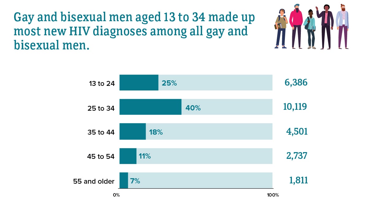 In 2019, gay and bisexual men aged 13 to 34 made up most new HIV diagnoses among all gay and bisexual men.
