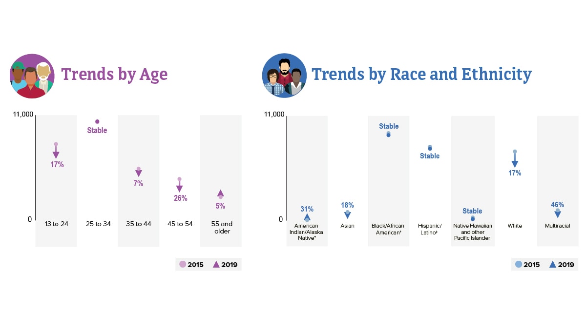 From 2015 to 2019, HIV diagnoses trends among gay and bisexual men in the US and dependent areas varied by age. People aged 55 and older had an increase in diagnoses, while people aged 25 to 34 remained stable. People aged 45 to 54 had the largest decrease in diagnoses, followed by people aged 13 to 24, then people aged 35 to 44, respectively. Trends by race and ethnicity also varied: American Indian/Alaska Native people had an increase in diagnoses. Multiracial people had the largest decrease, followed by Asian and White people, respectively. Diagnoses among Black/African American, Hispanic/Latino, and Native Hawaiian and other Pacific Islander people were stable. Note: changes in subpopulations with fewer HIV diagnoses can lead to a large percentage increase or decrease.