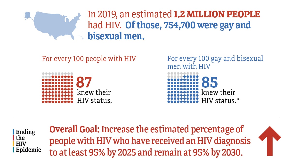 In 2019, an estimated 1.2 million people had HIV. Of those, 754,700 were gay and bisexual men. For every 100 people with HIV, 87 knew their HIV status. For every 100 gay and bisexual men with HIV, 85 knew their HIV status. The Ending the HIV Epidemic overall goal is to increase the estimated percentage of people with HIV who have received an HIV diagnosis to at least 95 percent by 2025 and remain at 95 percent by 2030.