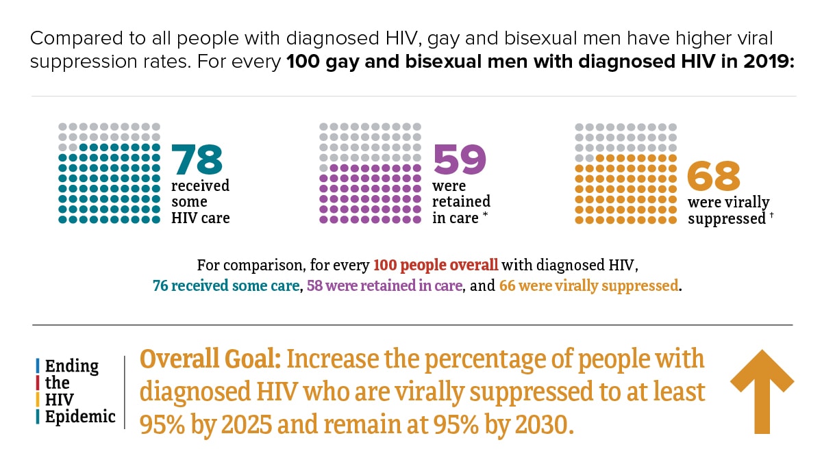 Compared to all people with diagnosed HIV, gay and bisexual men have higher viral suppression rates. For every 100 gay and bisexual men with diagnosed HIV in 2019, 78 received some HIV care, 59 were retained in care, and 68 were virally suppressed. For comparison, for every 100 people overall with diagnosed HIV, 76 received some care, 58 were retained in care, and 66 were virally suppressed. The Ending the HIV Epidemic goal is to increase the percentage of people with diagnosed HIV who are virally suppressed to at least 95% by 2025 and remain at 95% by 2030.