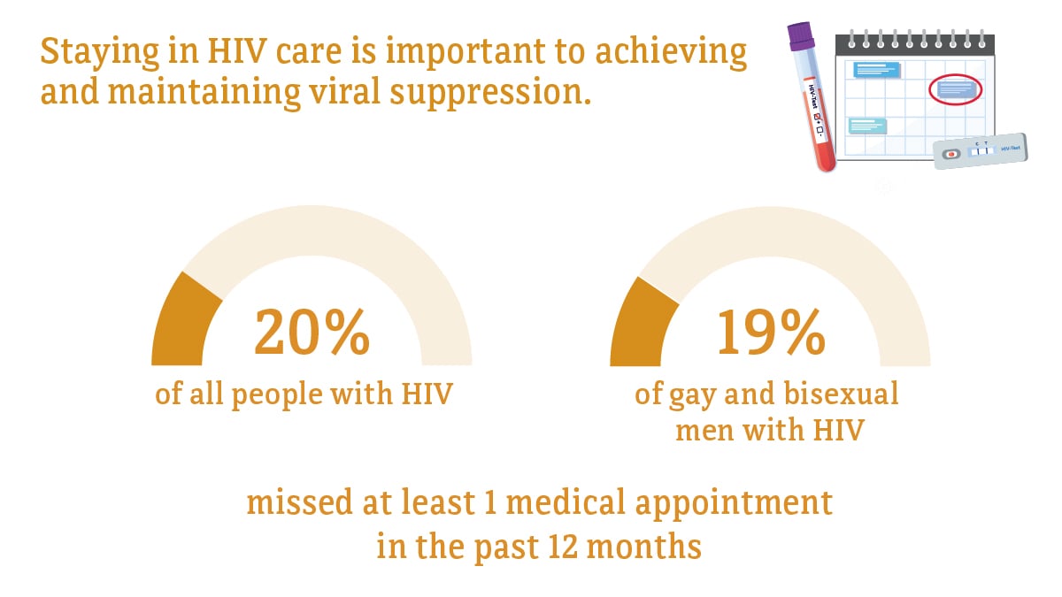 Staying in HIV care is important to achieving and maintaining viral suppression. 20 percent of all people with HIV, compared to 19 percent of gay and bisexual men with HIV, missed at least 1 medical appointment in the past 12 months.