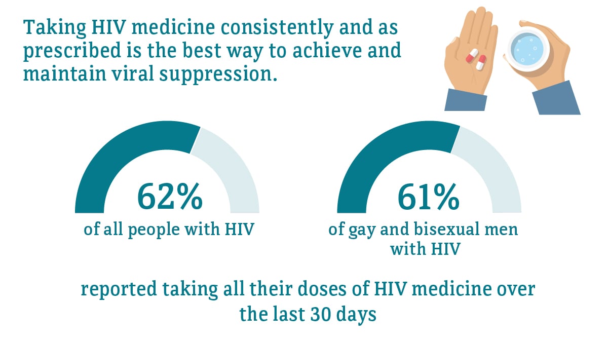 Taking HIV medicine consistently and as prescribed is the best way to achieve and maintain viral suppression. 62 percent of all people with HIV, compared to 61 percent of gay and bisexual men with HIV, reported taking all their doses of HIV medicine over the last 30 days.