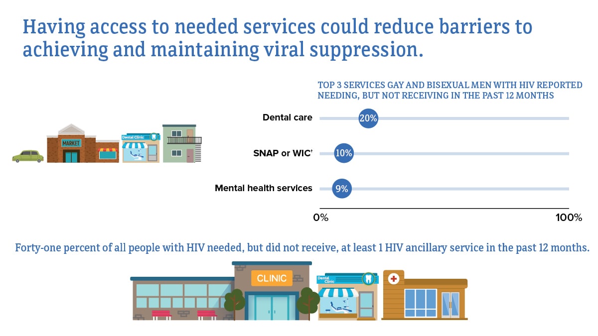 Having access to needed services could reduce barriers to achieving and maintaining viral suppression. The top 3 services gay and bisexual men with HIV reported needing, but not receiving in the past 12 months were dental care, SNAP or WIC, and mental health services. 41 percent of all people with HIV needed, but did not receive, at least 1 HIV ancillary service in the past 12 months.