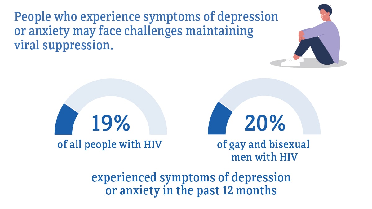 People who experience symptoms of depression or anxiety may face challenges maintaining viral suppression. 19 percent of all people with HIV, compared to 20 percent of gay and bisexual men with HIV, experienced symptoms of depression or anxiety in the past 12 months.