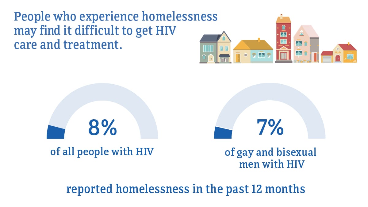 People who experience homelessness may find it difficult to get HIV care and treatment. 8 percent of all people with HIV, compared to 7 percent of gay and bisexual men with HIV, reported homelessness in the past 12 months.