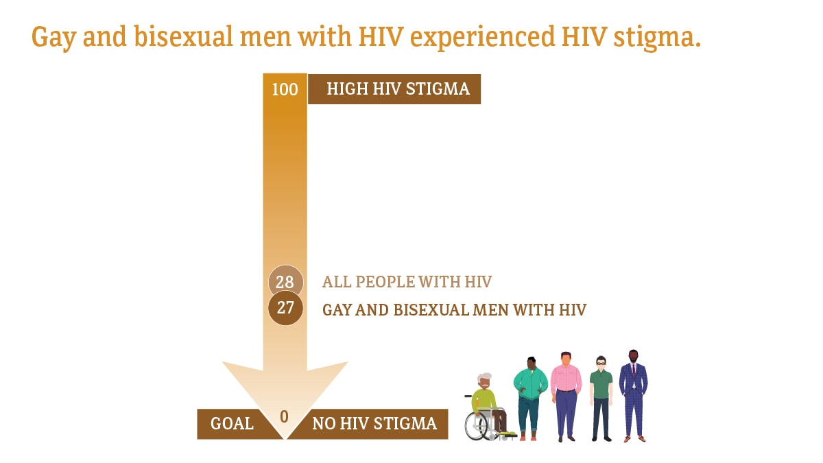 Gay and bisexual men with HIV experienced HIV stigma. On a scale of 1 to 100, with 100 representing high HIV stigma and 0 representing no HIV stigma, all people with HIV had a score of 28, while gay and bisexual men with HIV had a score of 27. The goal is 0 for all populations.