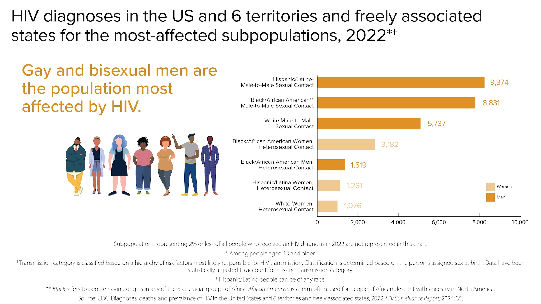 Gay and bisexual men are the population most affected by HIV. Of HIV diagnoses in the US and 6 territories and freely associated states, the most-affected subpopulations in 2022 were: 9,374 Hispanic/Latino men reporting male-to-male sexual contact, 8,831 Black/African American men reporting male-to-male sexual contact, 5,737 white men reporting male-to-male sexual contact, 3,182 Black/African American Women reporting heterosexual contact, 1,519 Black/African American men reporting heterosexual contact, 1,261 Hispanic/Latina women reporting heterosexual contact, and 1,076 white women reporting heterosexual contact.