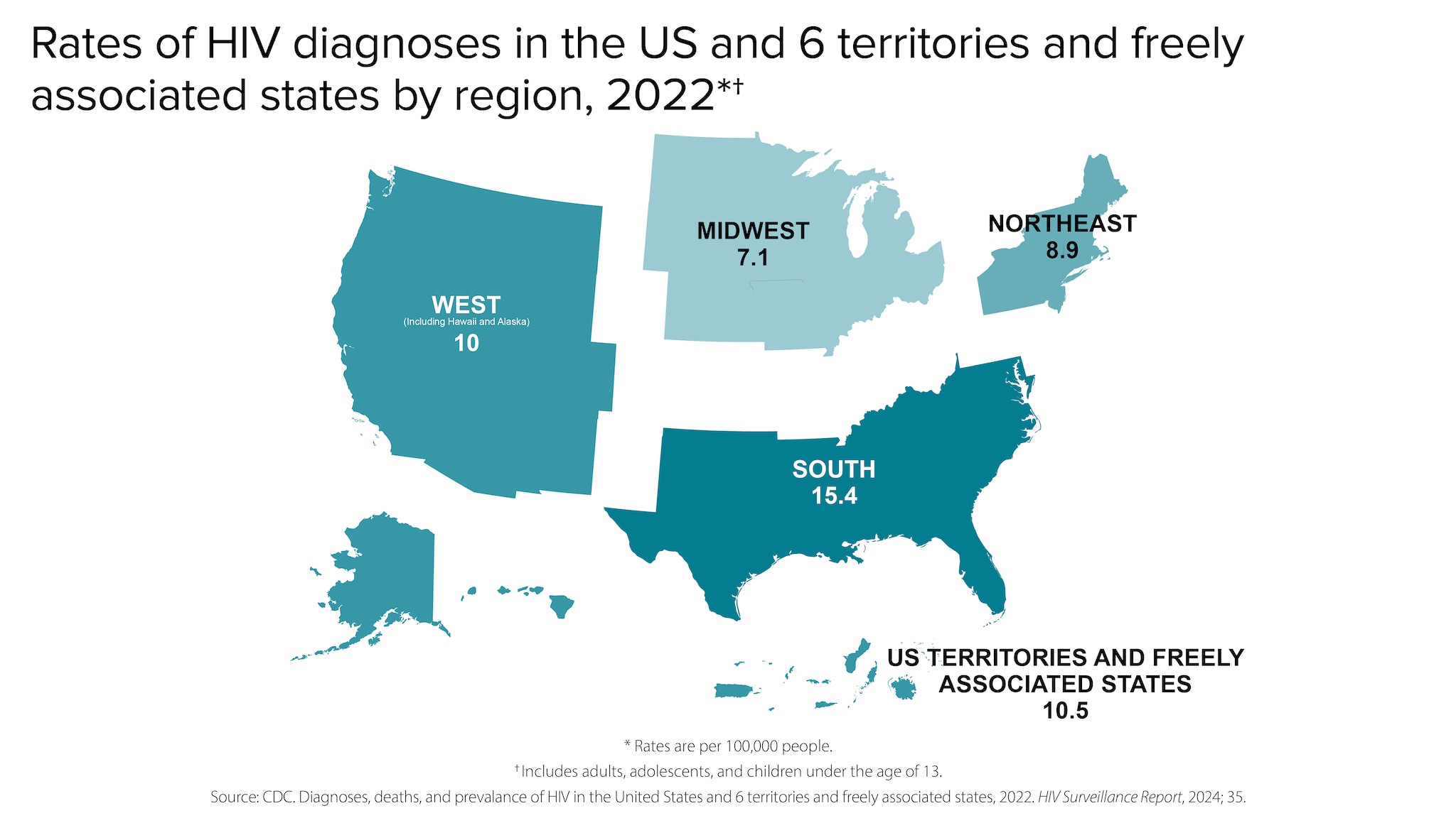 In 2022, rates of HIV diagnoses in the US and 6 territories and freely associated states by region was 15.4 in the South, 10.5 in the US territories and freely associated states, 10 in the West, 8.9 in the Northeast, and 7.1 in the Midwest.