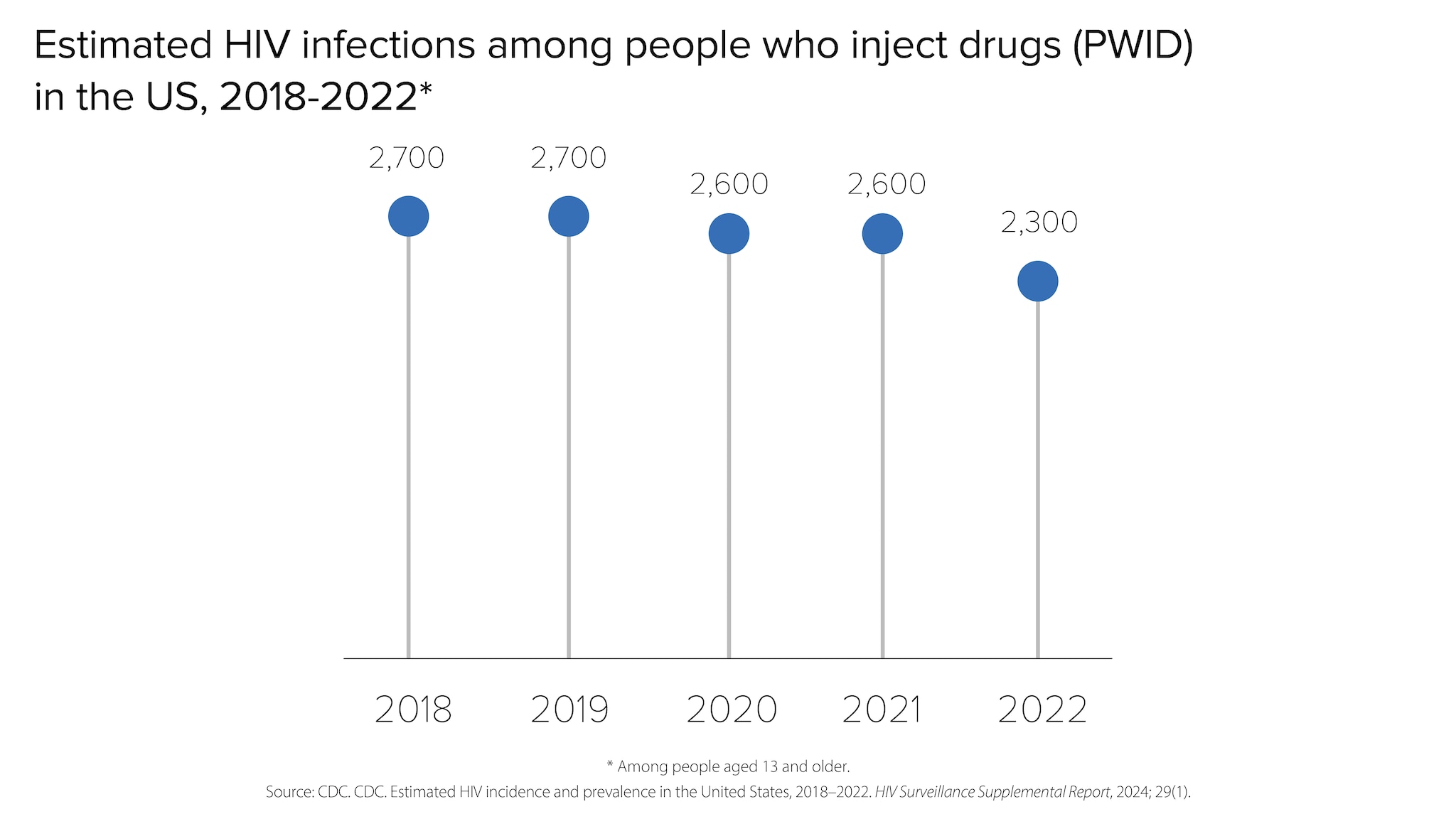 An estimated 2,700 HIV infections occurred among people who inject drugs in 2018, followed by 2,700 in 2019, 2,600 in 2020, 2,600 in 2021, and 2,300 in 2022, respectively.