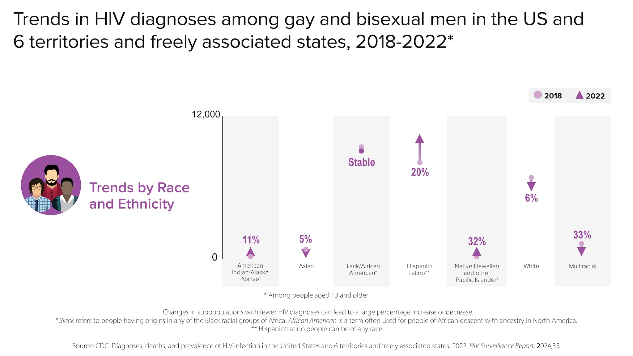 From 2018 to 2022, among gay and bisexual men in the US and 6 territories and freely associated states, HIV diagnoses increased by 11% among American Indian/Alaskan Native men, decreased by 5% among Asian men, were stable among Black/African American men, increased by 20% among Hispanic/Latino men, increased 32% among Native Hawaiian and other Pacific Islander men, decreased 6% among White men, and decreased by 33% among multiracial men.