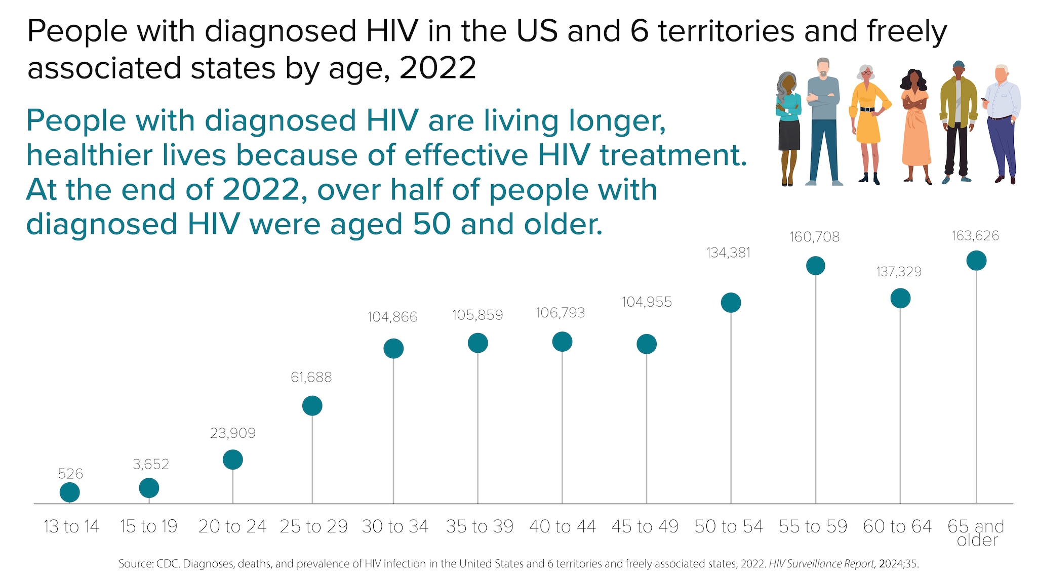 People with diagnosed HIV are living longer, healthier lives because of effective HIV treatment. At the end of 2022, over half of people with diagnosed HIV were aged 50 and older. Of people aged 13 to 14, 526 were diagnosed with HIV; of people aged 15 to 19, 3,652 were diagnosed with HIV; of people aged 20 to 24, 23,909 were diagnosed with HIV; of people aged 25 to 29, 61,688 were diagnosed with HIV; of people aged 30 to 34, 104,866 were diagnosed with HIV; of people aged 35 to 39, 105,859 were diagnosed with HIV; of people aged 40 to 44, 106,793 were diagnosed with HIV; of people aged 45 to 49, 104,955 were diagnosed with HIV; of people aged 50 to 54, 134,381 were diagnosed with HIV; of people aged 55 to 59, 160,708 were diagnosed with HIV; of people aged 60 to 64, 137,329 were diagnosed with HIV; and of people aged 65 and older, 163,626 were diagnosed with HIV.
