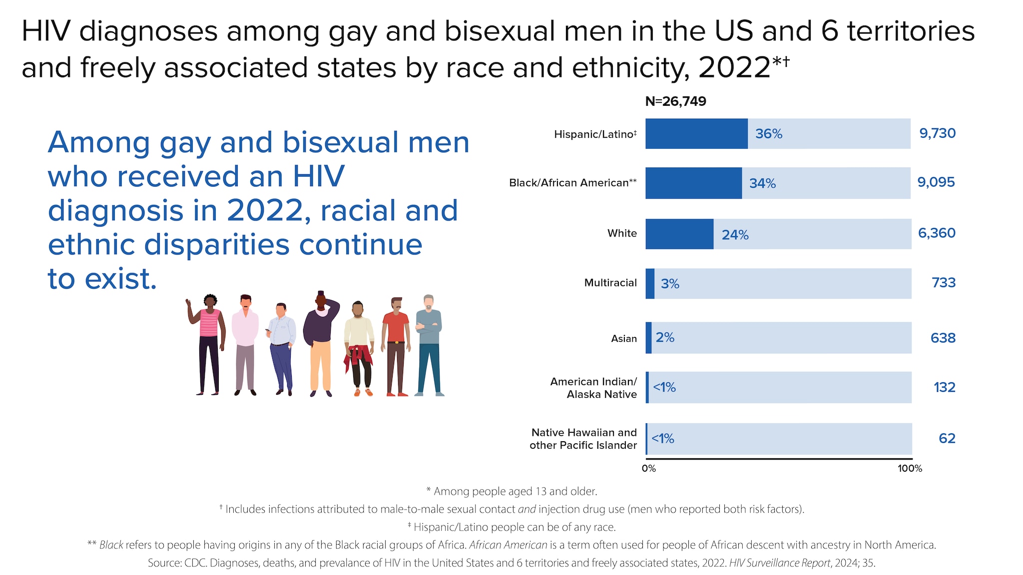 Among gay and bisexual men who received an HIV diagnosis in 2022, racial and ethnic disparities continue to exist. Among the 26,749 HIV diagnoses among gay and bisexual men in the US and 6 territories and freely associated states in 2022, 36% (9,730) were Hispanic/Latino, 34% (9,095) were Black/African American, 24% (6,360) were White, 3% (733) were multiracial, 2% (638) were Asian, less than 1% (132) were American Indian/Alaska Native, and less than 1% (62) were Native Hawaiian and other Pacific Islander people.