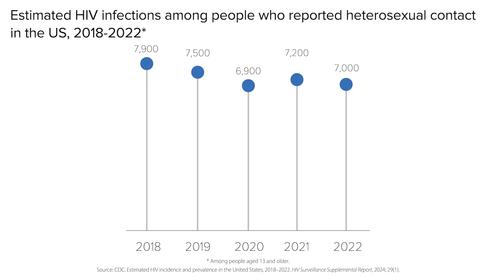 An estimated 7,900 HIV infections occurred among people who reported heterosexual contact in 2018, followed by 7,500 in 2019, 6,900 in 2020, 7,200 in 2021, and 7,000 in 2022, respectively.