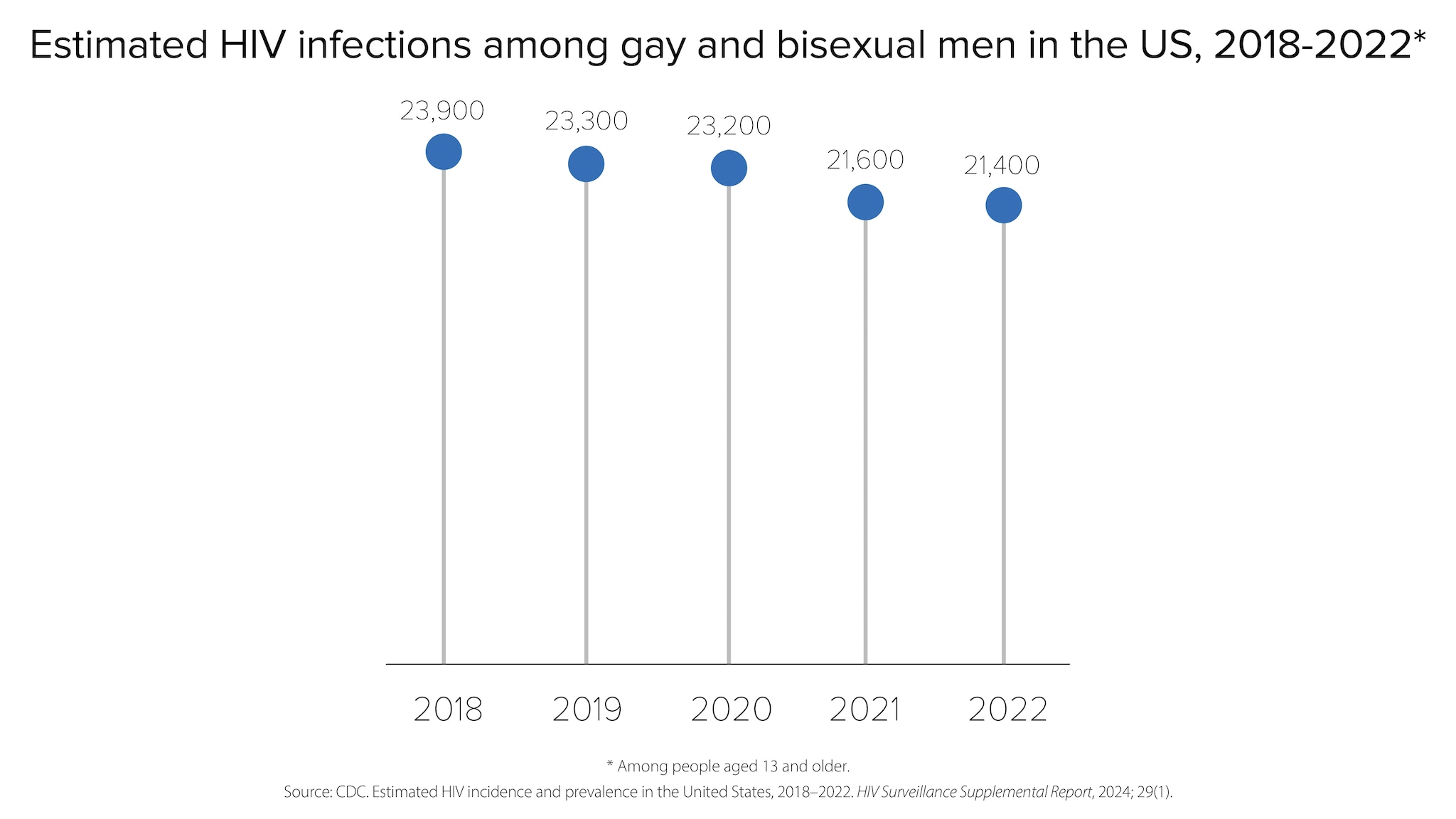 An estimated 23,900 HIV infections occurred among gay and bisexual men in 2018, followed by 23,300 in 2019, 23,200 in 2020, 21,600 in 2021, and 21,400 in 2022, respectively.