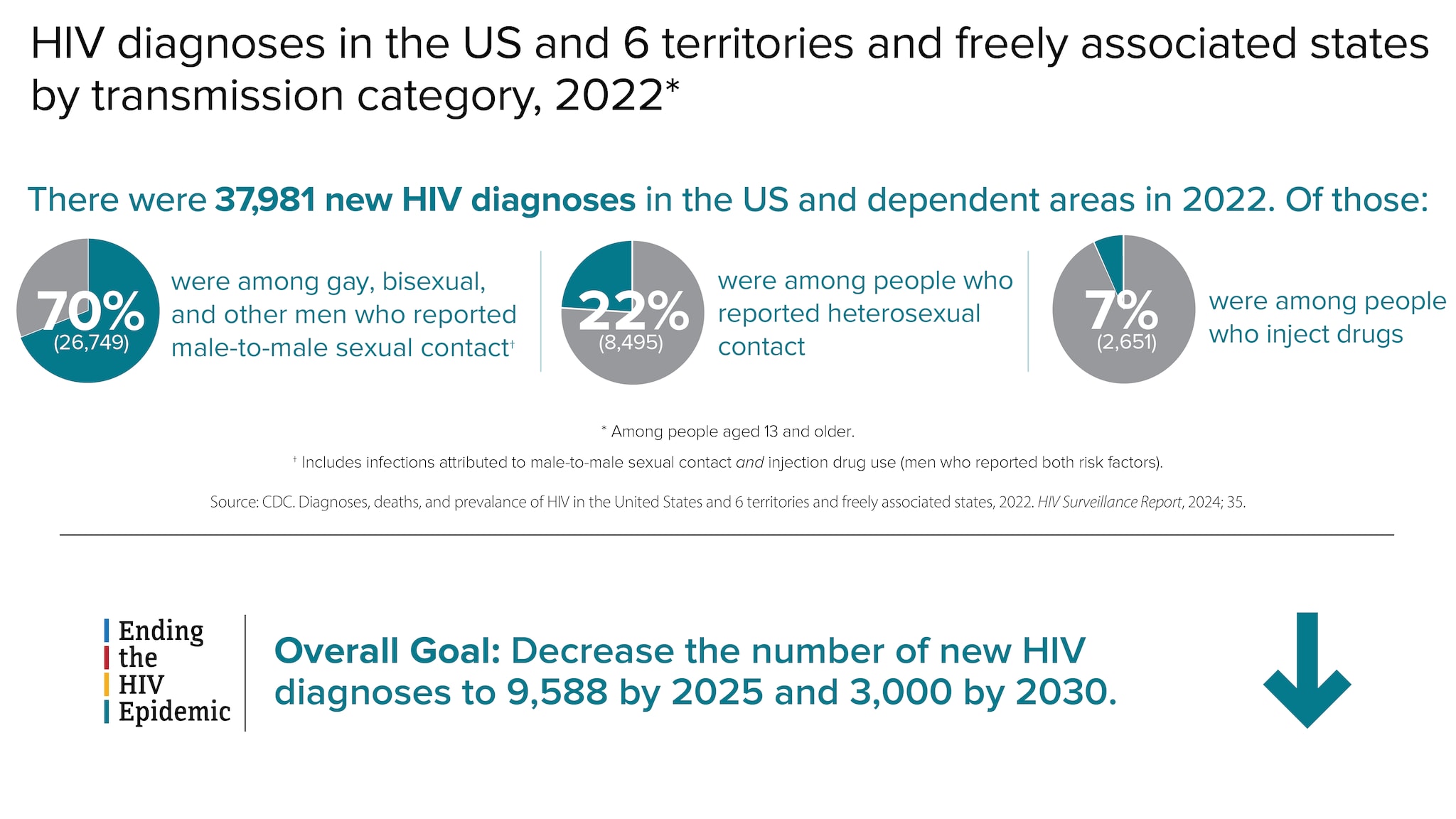 There were 37,981 new HIV diagnoses in the US and dependent areas in 2022. Of those: 70% (26,749) were among gay, bisexual, and other men who reported male-to-male sexual contact; 22% (8,495) were among people who reported heterosexual contact; and 7% (2,651) were among people who inject drugs. The overall goal of the Ending the HIV Epidemic in the US campaign is to decrease the number of new HIV diagnoses to 9,588 by 2025 and 3,000 by 2030.