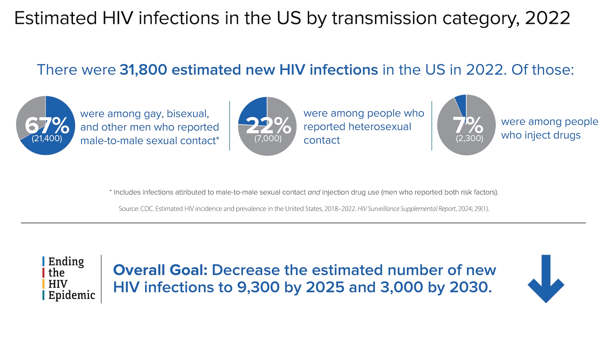 There were 31,800 estimated new HIV infections in the US in 2022. Of those, 67% were among gay, bisexual, and other men who reported male-to-male sexual contact; 22% were among people who reported heterosexual contact; and 7% were among people who inject drugs.
