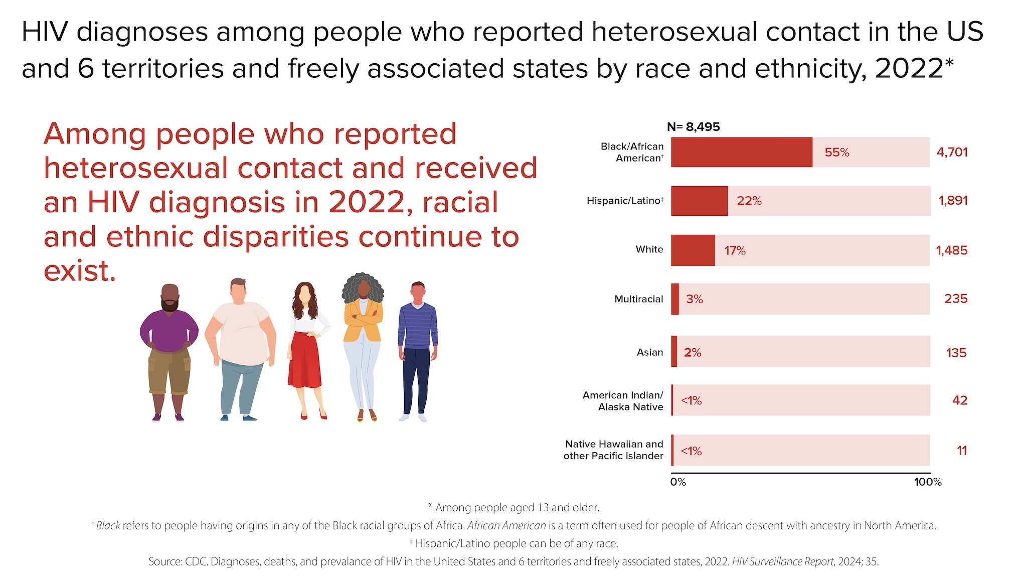 Among people who reported heterosexual contact and received and HIV diagnosis in 2022, racial and ethnic disparities continue to exist. Of the 8,495 HIV diagnoses among people who reported heterosexual contact in the US and 6 territories and freely associated states, 55% (4,701) were Black/African American, 22% (1,891) were Hispanic/Latino, 17% (1,485) were White, 3% (235) were multiracial, 2% (135) were Asian, less than 1% (42) were American Indian/Alaska Native, and less than 1% (11) were Native Hawaiian and other Pacific Islander.