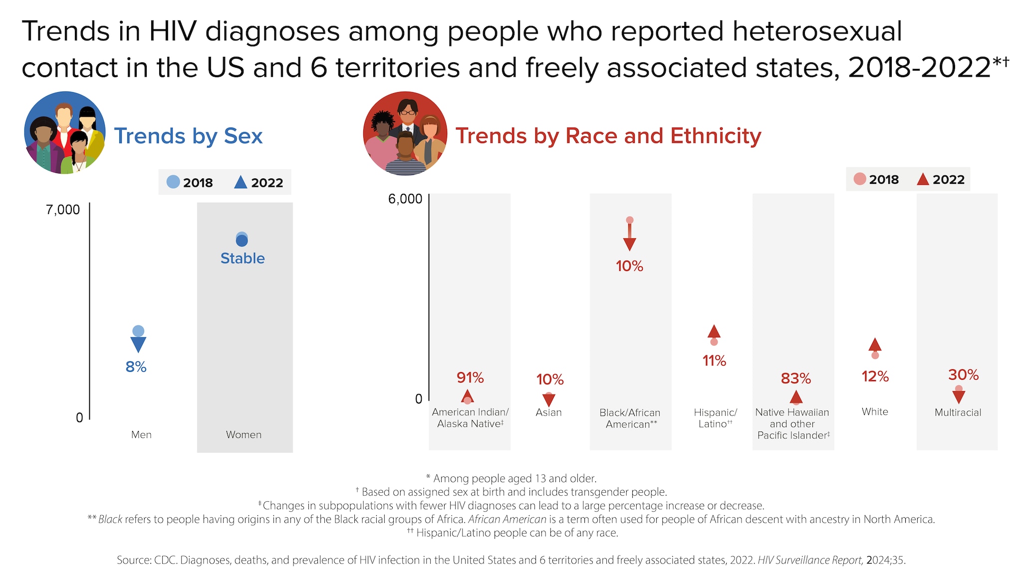 From 2018 to 2022, HIV diagnoses decreased among men by 8% and were stable among women. During that same period, with respect to HIV diagnoses, there was a 91% increase among American Indian/Alaska Native, a 10% decrease among Asian, a 10% decrease among Black/African American, an 11% increase among Hispanic/Latino, an 83% increase among Native Hawaiian and other Pacific Islander, a 12% increase among White, and a 30% decrease among multiracial people.