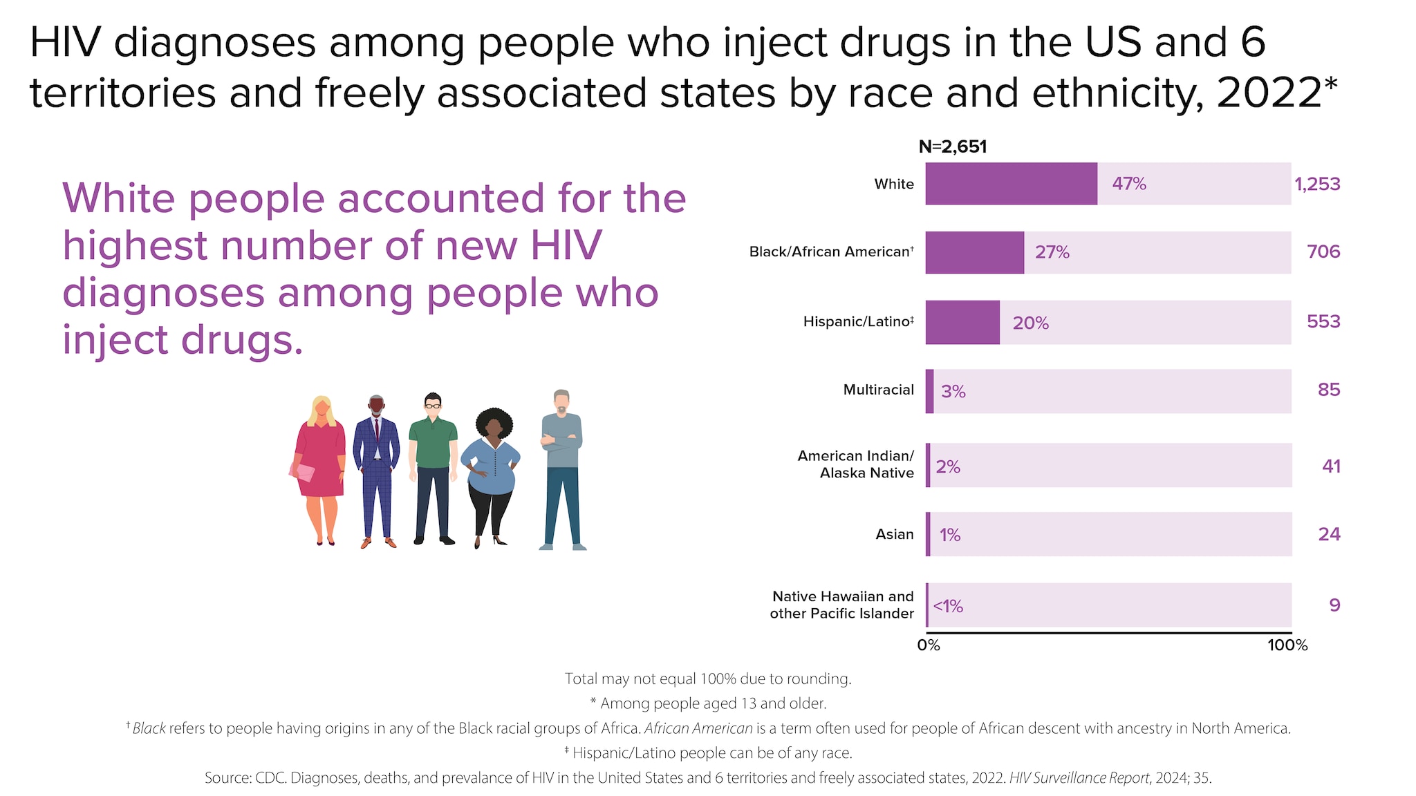 White people accounted for the highest number of new HIV diagnoses among people who inject drugs in 2022. That same year, of the 2,651 HIV diagnoses among people who inject drugs in the US and 6 territories and freely associated states, 47% (1,253) were among White, 27% (706) were among Black/African American, 20% (553) were among Hispanic/Latino, 3% (85) were among multiracial, 2%(41) were among American Indian/Alaska Native, 1% (24) were among Asian, and less than 1% (9) were among Native Hawaiian and other Pacific Islander people.