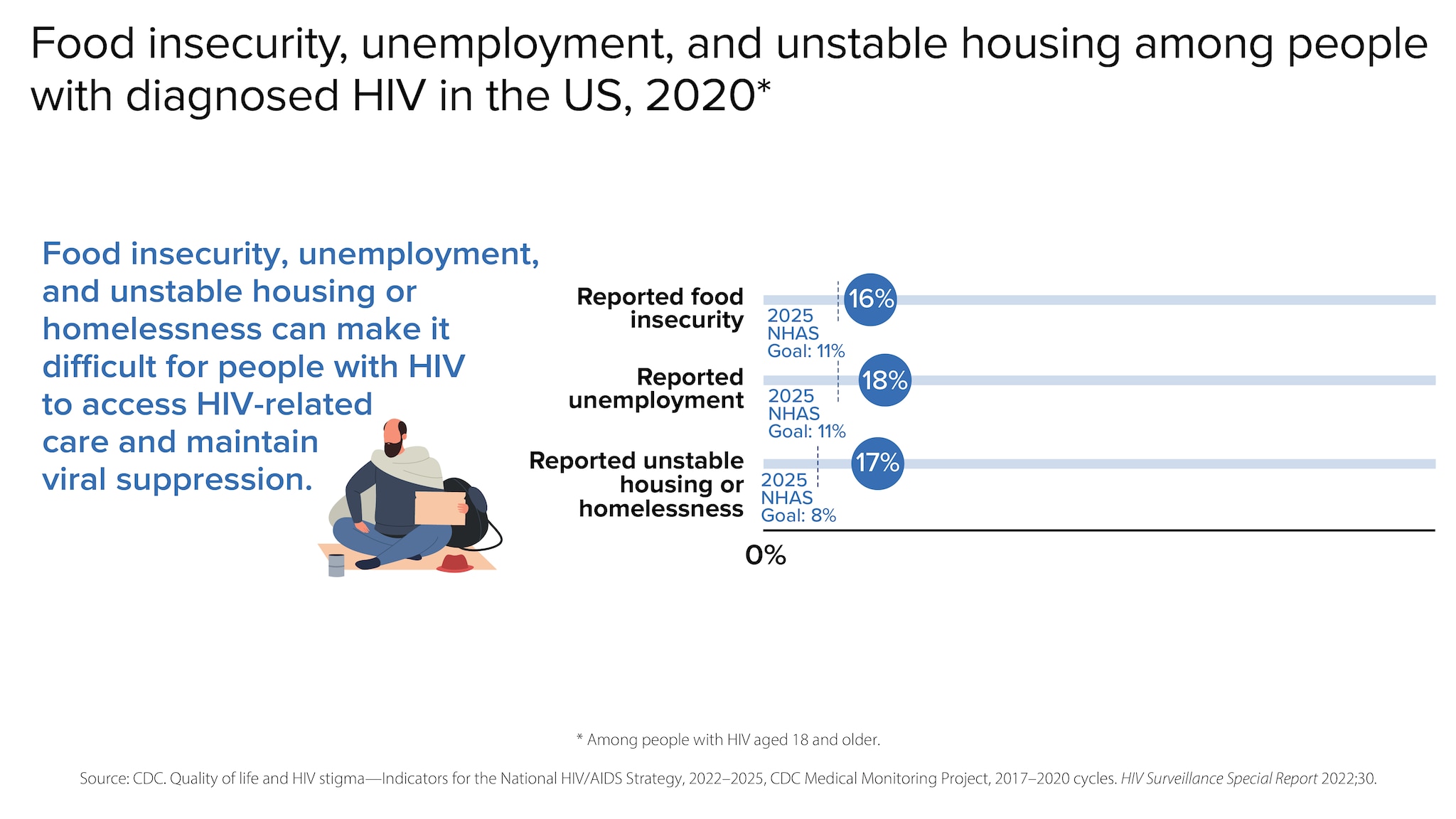 Food insecurity, unemployment, and unstable housing or homelessness can make it difficult for people with HIV to access HIV-related care and maintain viral suppression. In 2020, among people with diagnosed HIV in the US, 16% reported food insecurity (compared to the 2025 NHAS goal of 11%), 18% reported unemployment (compared to the 2025 NHAS goal of 11%), and 17% reported unstable housing or homelessness (compared to the NHAS goal of 8%).