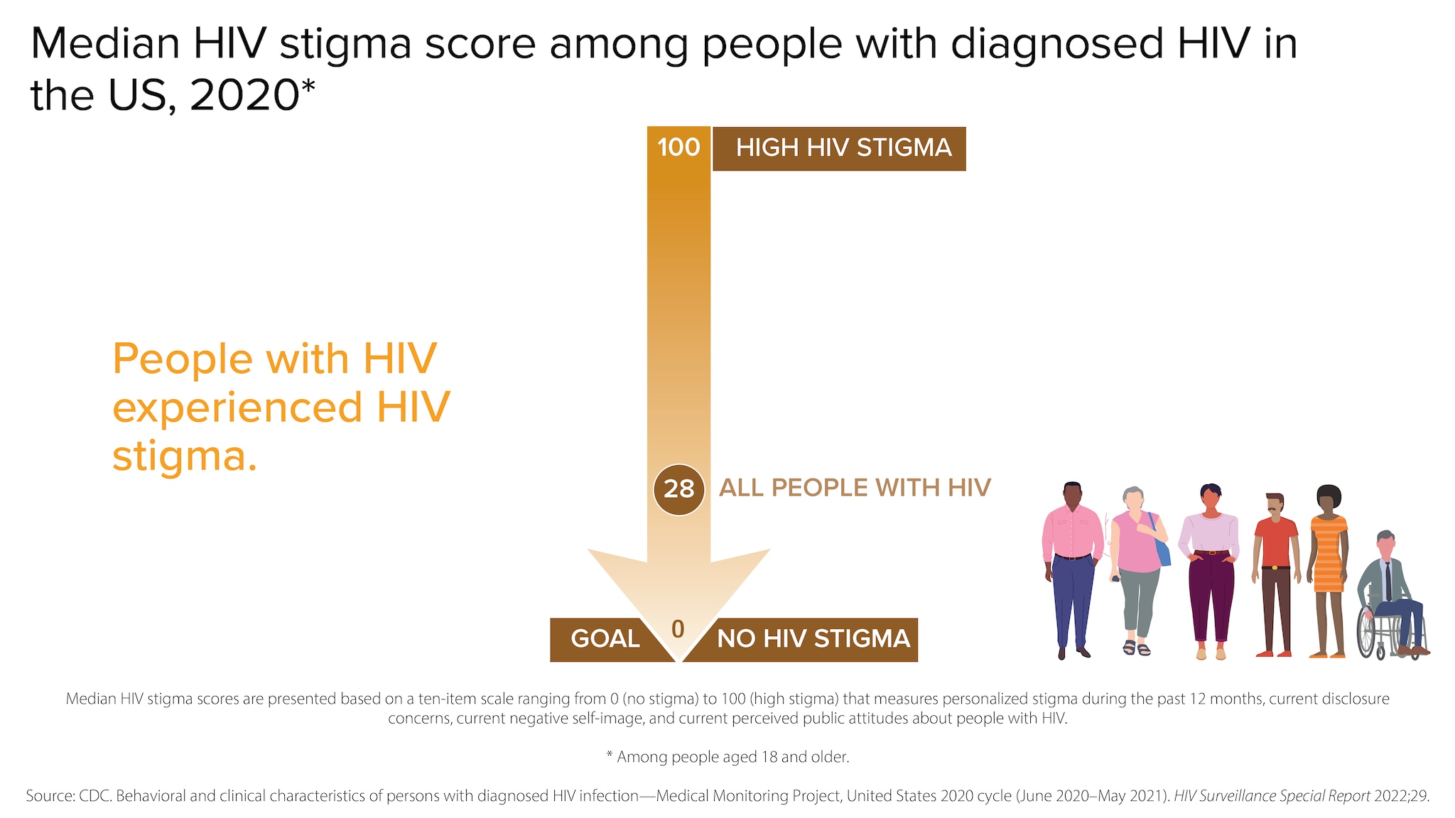 People with HIV experienced HIV stigma. Among people with diagnosed HIV in the US in 2020, on a scale where 100 represents high HIV stigma and 0 represents no HIV stigma, all people with HIV experienced HIV stigma at a median score of 28.