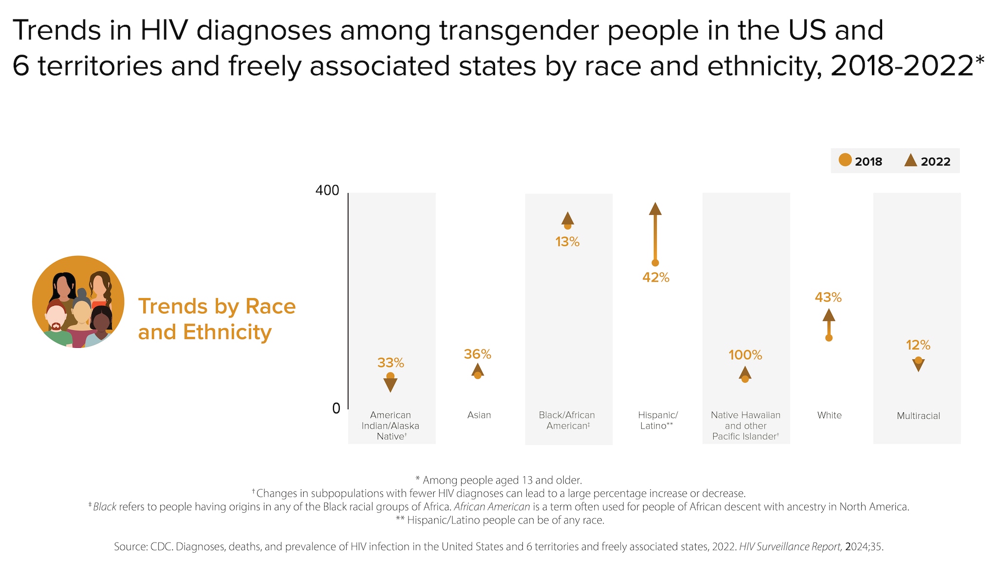 With respect to HIV diagnoses among transgender people in the US and 6 territories and freely associated states, there was a 33% decrease in diagnoses among American Indian/Alaska Native people, followed by a 36% increase among Asian, a 13% increase among Black/African American, a 42% increase among Hispanic/Latino, a 100% increase among Native Hawaiian and other Pacific Islander, a 43% increase among White, and a 12% decrease among multiracial people.