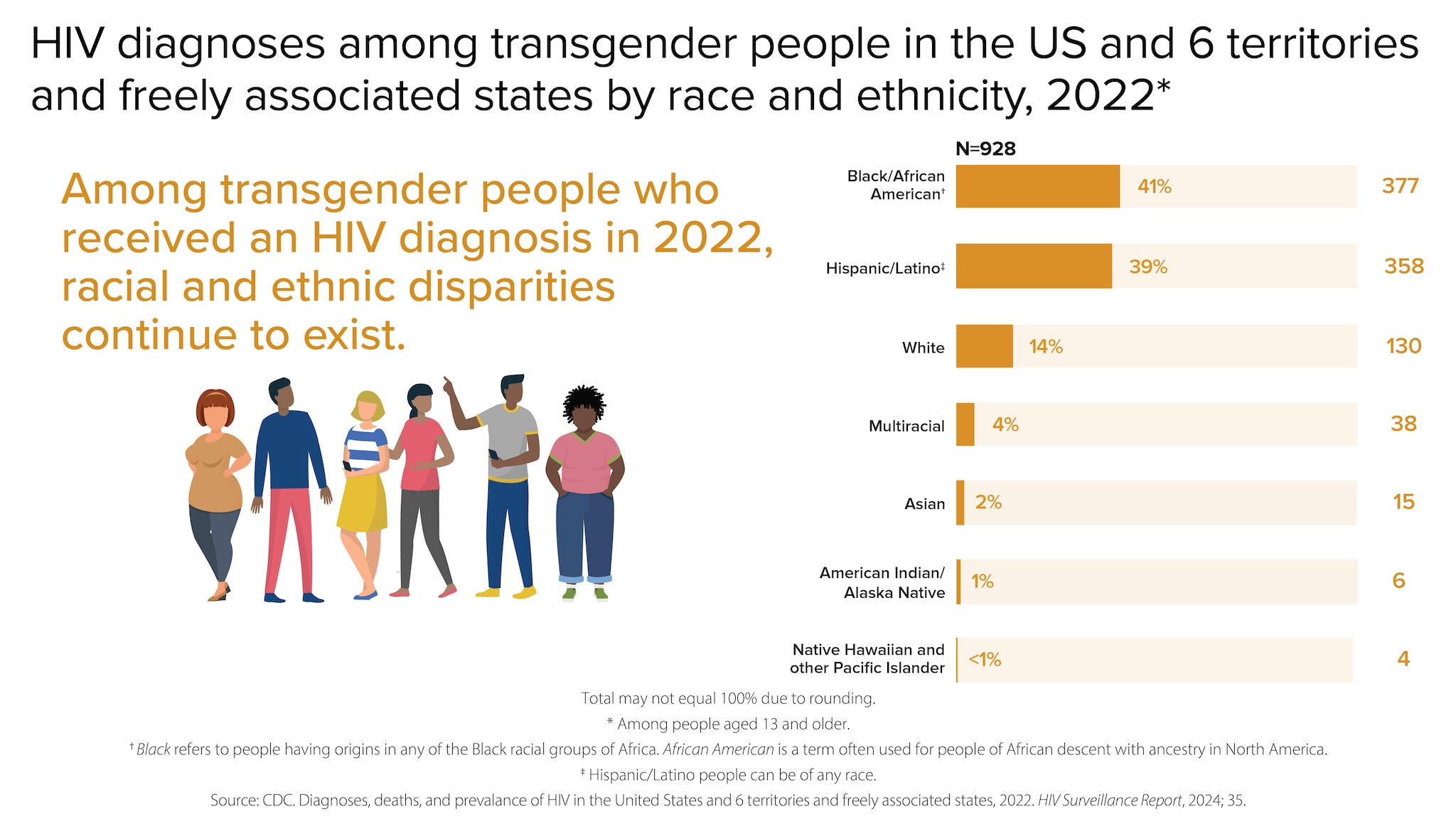 Among transgender people who received an HIV diagnosis in 2022, racial and ethnic disparities continue to exist. Of the 928 transgender people diagnosed with HIV in the US and 6 territories and freely associated states in 2022, 41% (377) were Black/African American, 39% (358) were Hispanic/Latino, 14% (130) were White, 4% (38) were multiracial, 2% (15) were Asian, 1% (6) were American Indian/Alaska Native, and less than 1% (4) were Native Hawaiian and other Pacific Islander.