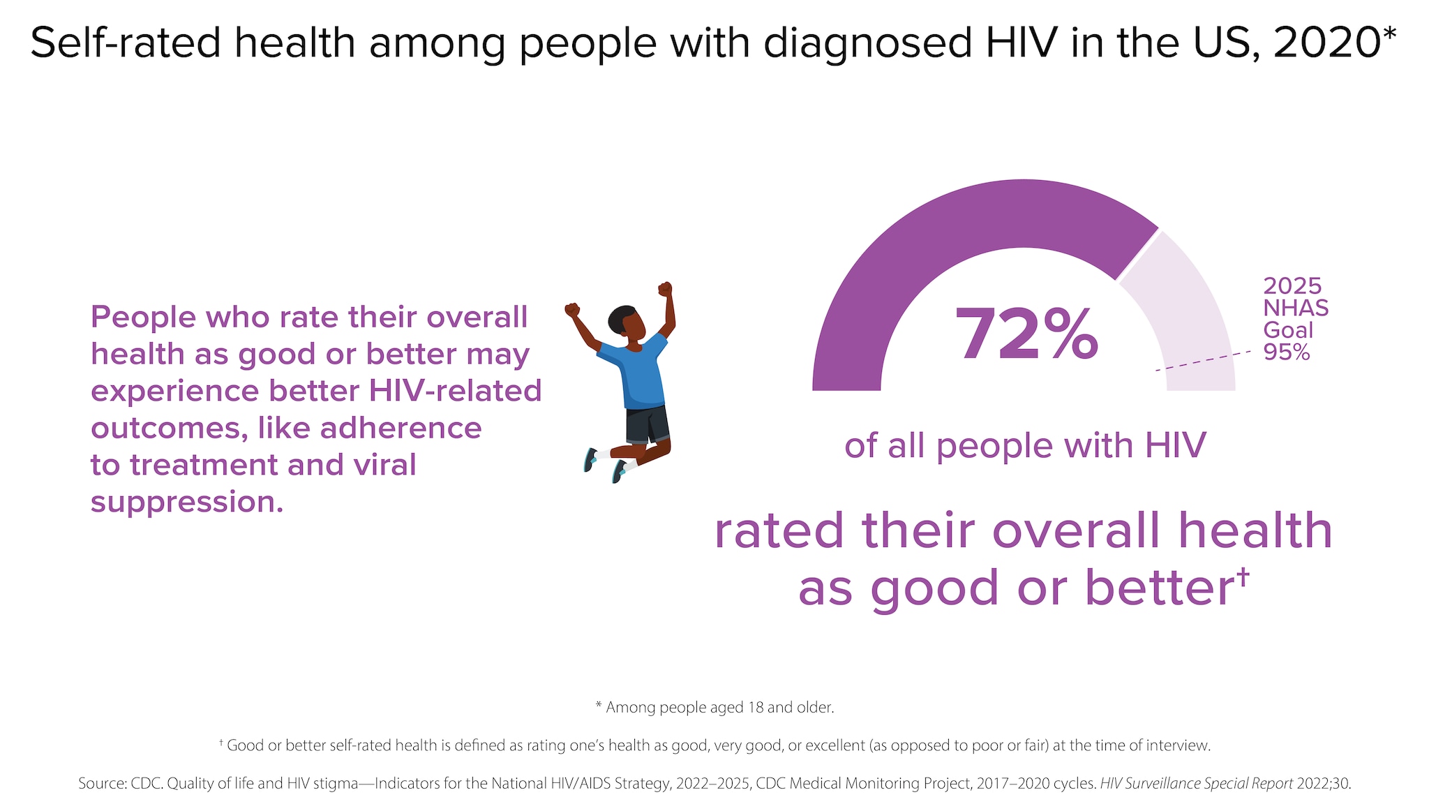 People who rate their overall health as good or better may experience better HIV-related outcomes, like adherence to treatment and viral suppression. In 2020, 72% of all people with HIV rated their overall health as good or better, compared to the 2025 NHAS goal of 95%.